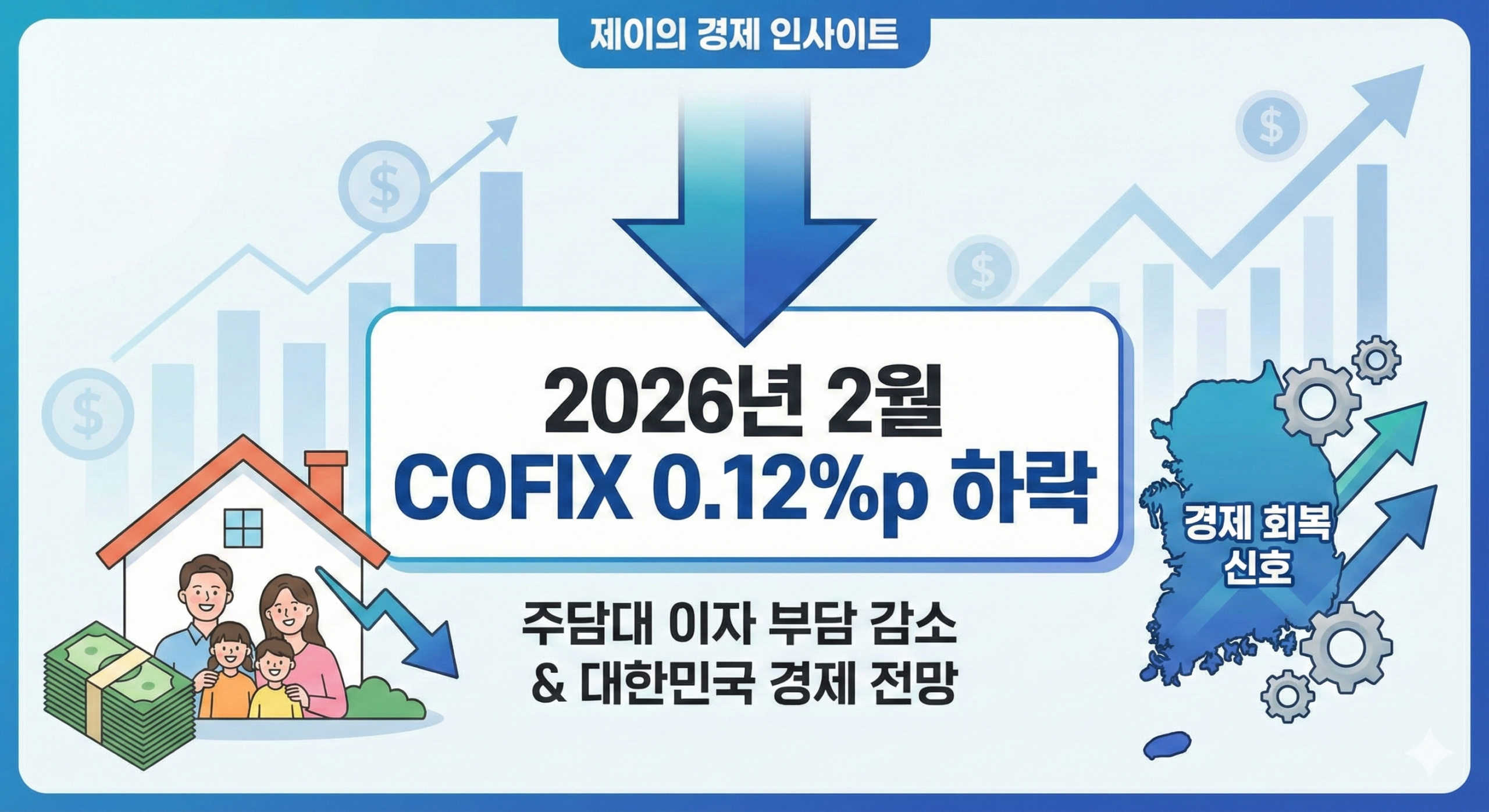 2026년 2월 기준 코픽스(COFIX)가 0.12%p 하락하여 주택담보대출 이자 부담이 감소하고 대한민국 경제 회복 신호가 켜졌음을 보여주는 인포그래픽입니다. 중앙의 큰 파란색 하향 화살표 아래 '2026년 2월 COFIX 0.12%p 하락'이라는 주요 문구가 있습니다. 왼쪽에는 주택과 가족, 줄어드는 지폐 더미로 가계 부담 완화를, 오른쪽에는 대한민국 지도와 상승하는 화살표로 경제 회복 전망을 시각화했습니다. 상단에는 블로그 제목인 '제이의 경제 인사이트'가 적혀 있습니다.