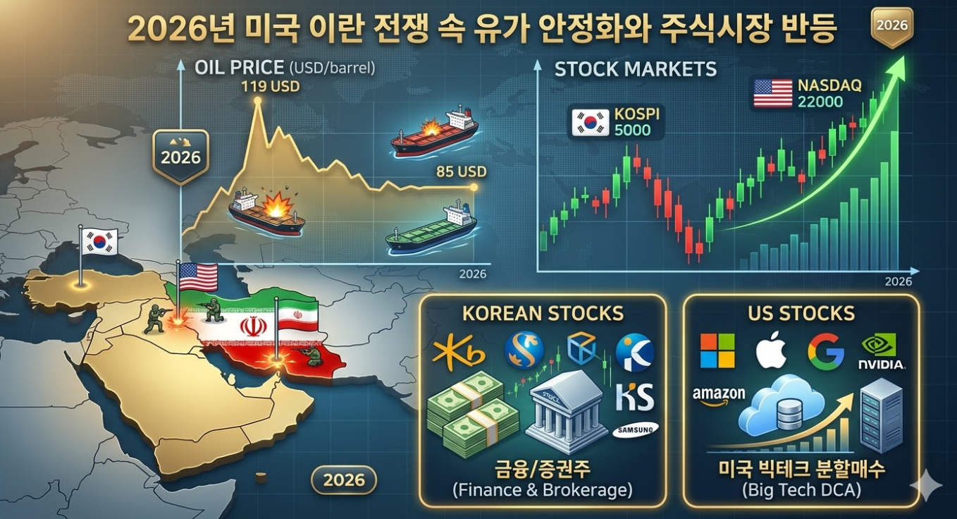 2026년 미국과 이란의 중동 전쟁 지도를 배경으로, 119달러까지 급등했다가 85달러로 안정화되는 유가 그래프와 코스피 5000 및 나스닥 22000 돌파를 나타내는 주식 차트가 포함된 이미지. 하단에는 한국 금융 및 증권주와 미국 빅테크 분할 매수 전략이 텍스트와 로고로 설명되어 있음.